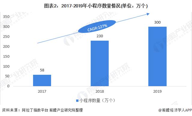2020年小程序行業市(shì)場(chǎng)現(xiàn)狀與發展趨勢分(fēn)析