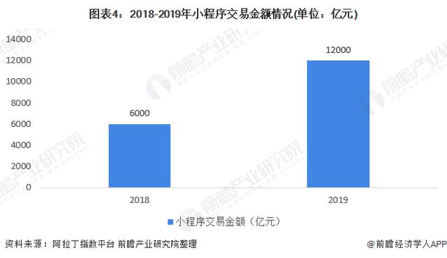2020年小程序行業市(shì)場(chǎng)現(xiàn)狀與發展趨勢分(fēn)析